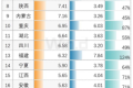 24省人均存款數(shù)據(jù)出爐 陜西排第8縮略圖