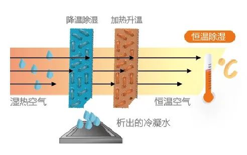 空調(diào)制冷跟除濕哪個更省電？插圖