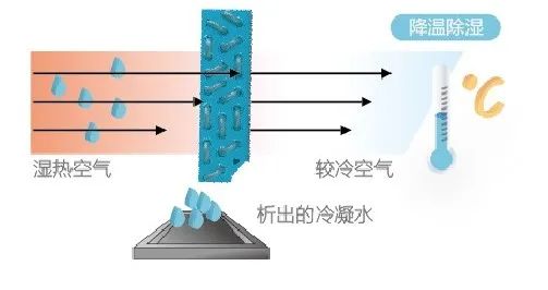 空調(diào)制冷跟除濕哪個更省電？插圖1