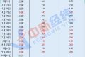 成品油年內(nèi)“最后一調(diào)”19日落地，或以“三連跌”收官縮略圖